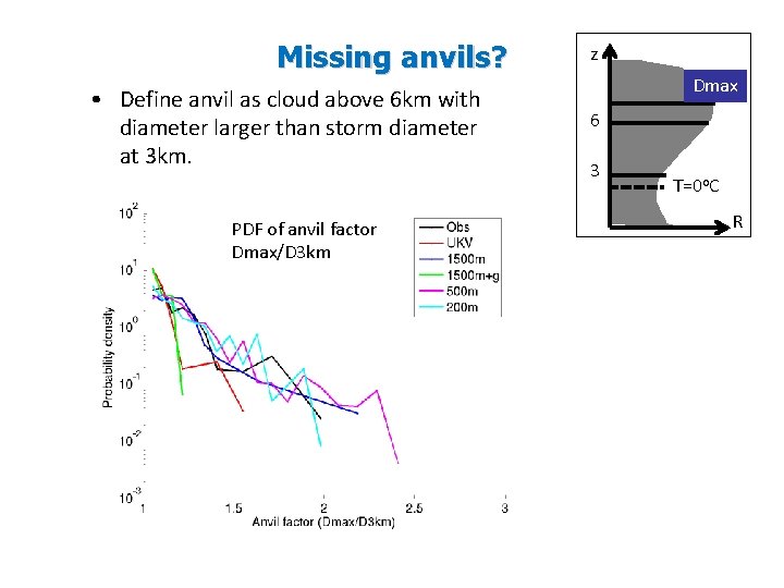 Missing anvils? • Define anvil as cloud above 6 km with diameter larger than