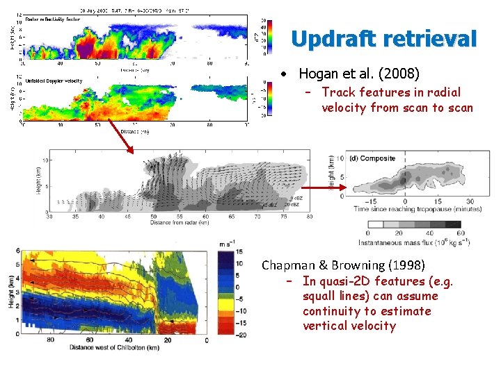 Updraft retrieval • Hogan et al. (2008) – Track features in radial velocity from