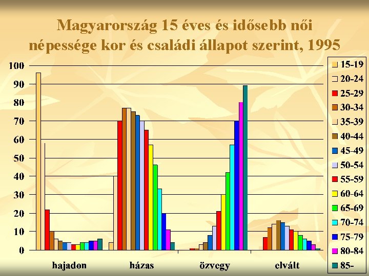 Magyarország 15 éves és idősebb női népessége kor és családi állapot szerint, 1995 