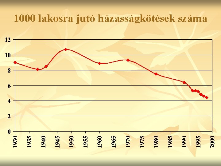 1000 lakosra jutó házasságkötések száma 