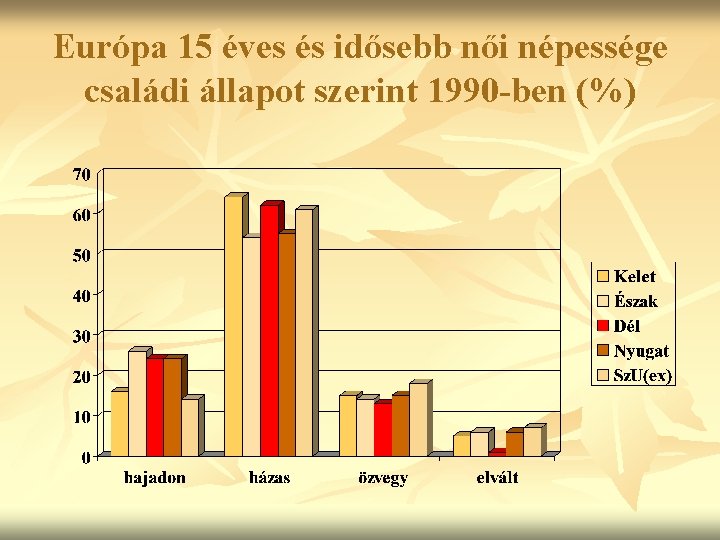 Európa 15 éves és idősebb női népessége családi állapot szerint 1990 -ben (%) 