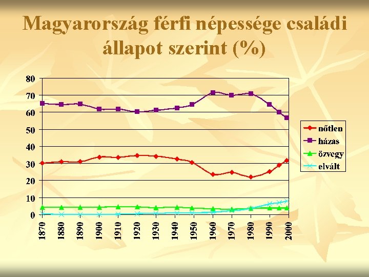 Magyarország férfi népessége családi állapot szerint (%) 