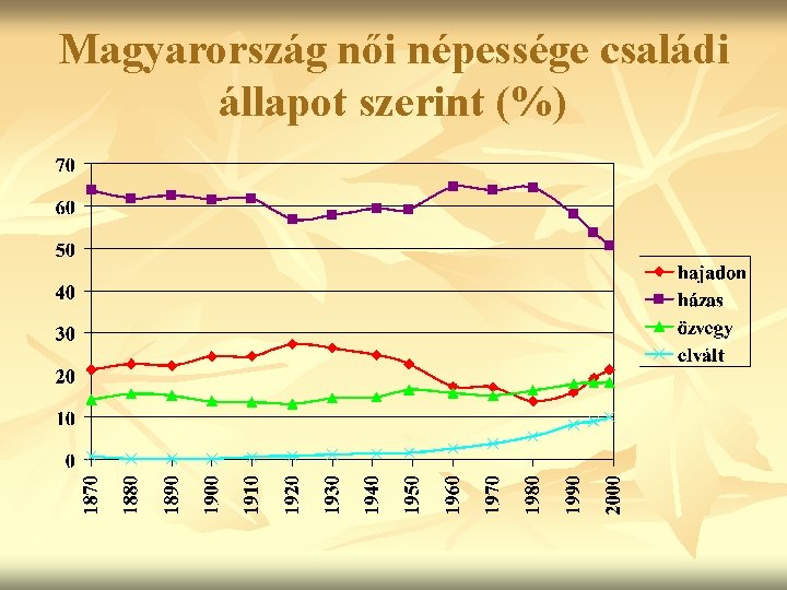 Magyarország női népessége családi állapot szerint (%) 