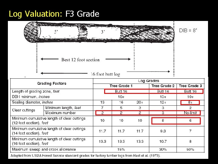 Log Valuation: F 3 Grade DIB = 8” 