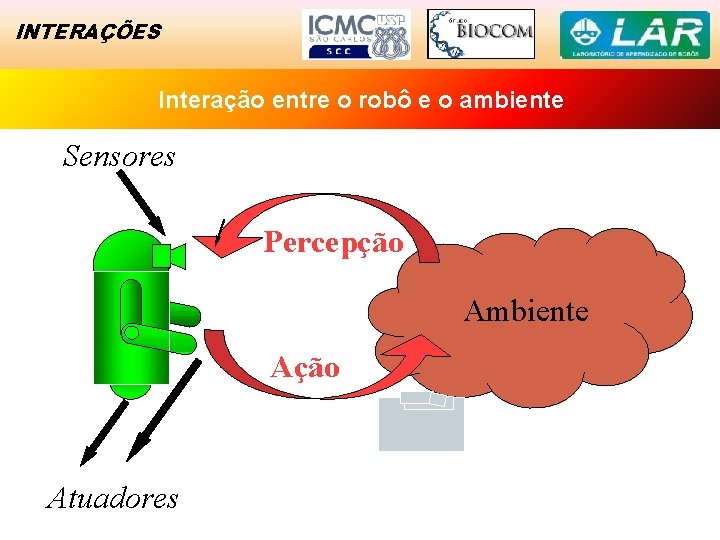 INTERAÇÕES Interação Exemplo entre ode robô Sucesso e o ambiente Sensores Percepção Ambiente Ação