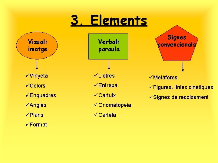 3. Elements Visual: imatge Verbal: paraula Signes convencionals üVinyeta üLletres üMetàfores üColors üEntrepà üFigures,