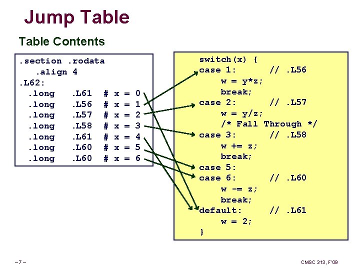 Jump Table Contents. section. rodata . align 4. L 62: . long . L