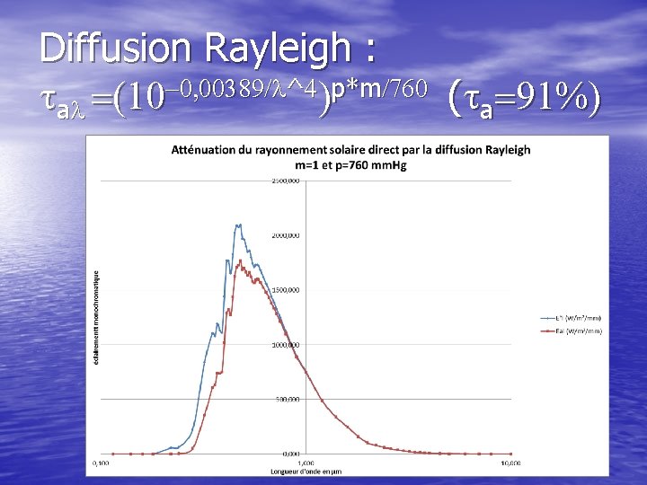 Diffusion Rayleigh : -0, 00389/l ^ 4 p*m /760 tal =(10 ) (ta=91%) 