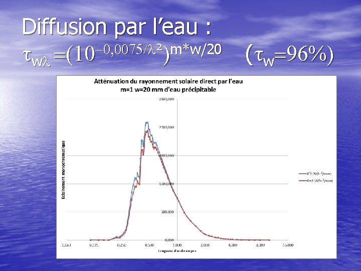 Diffusion par l’eau : -0, 0075/l ² m*w/20 twl =(10 ) (tw=96%) 