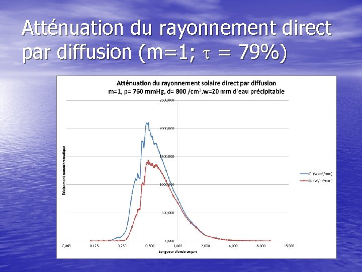 Atténuation du rayonnement direct par diffusion (m=1; t = 79%) 