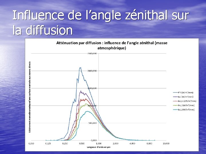 Influence de l’angle zénithal sur la diffusion 
