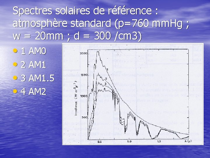 Spectres solaires de référence : atmosphère standard (p=760 mm. Hg ; w = 20