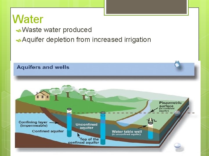 Water Waste water produced Aquifer depletion from increased irrigation 