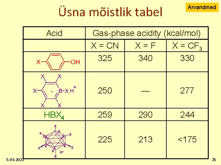Üsna mõistlik tabel Acid HBX 4 5. 03. 2021 Arvandmed Gas-phase acidity (kcal/mol) X