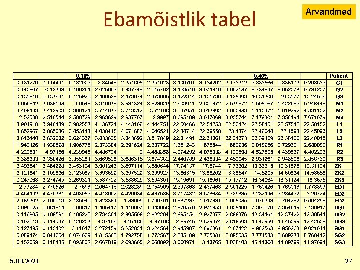 Ebamõistlik tabel 5. 03. 2021 Arvandmed 27 