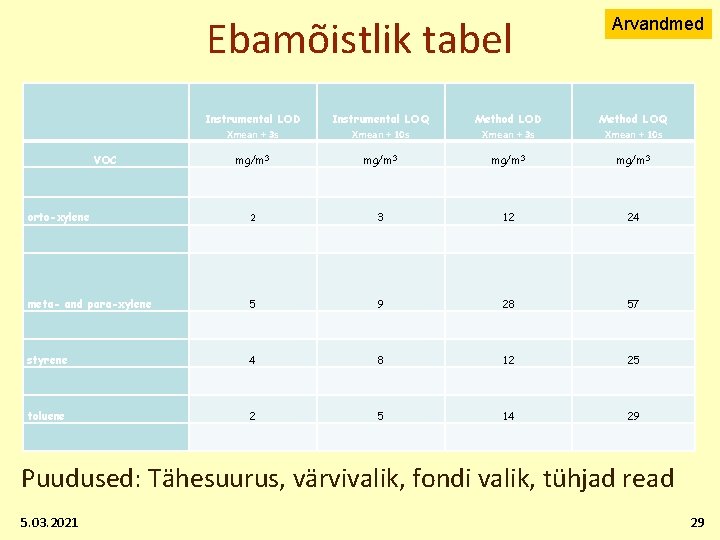 Ebamõistlik tabel Arvandmed Instrumental LOD Xmean + 3 s Instrumental LOQ Xmean + 10