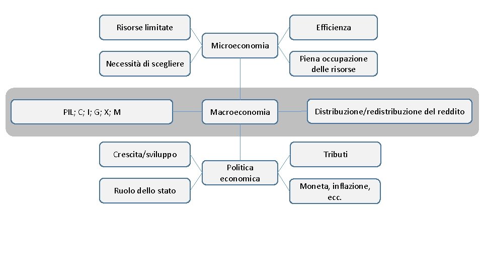 Risorse limitate Efficienza Microeconomia Piena occupazione delle risorse Necessità di scegliere PIL; C; I;