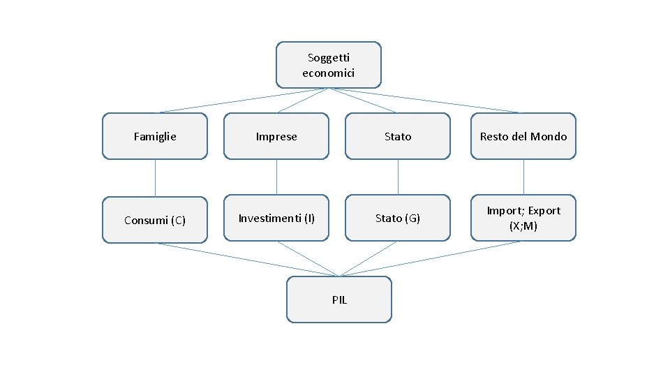 Soggetti economici Famiglie Imprese Stato Resto del Mondo Consumi (C) Investimenti (I) Stato (G)