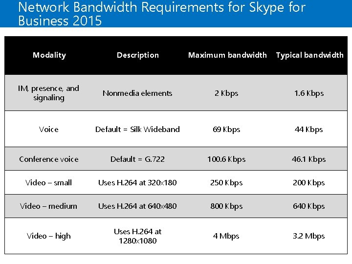 Network Bandwidth Requirements for Skype for Business 2015 Modality Description Maximum bandwidth Typical bandwidth Network Bandwidth Requirements for Skype for Business 2015 Modality Description Maximum bandwidth Typical bandwidth