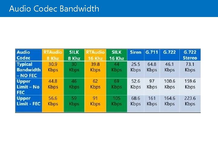 Audio Codec Bandwidth Audio Codec Bandwidth