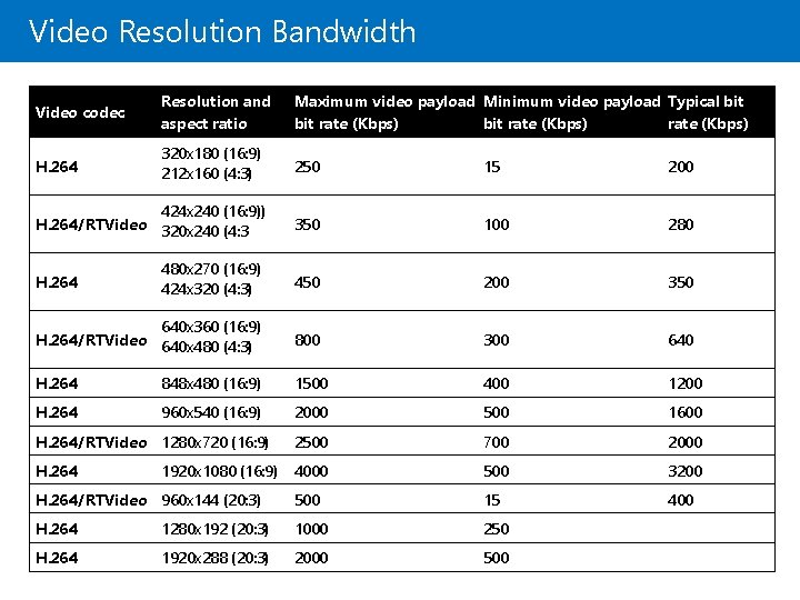 Video Resolution Bandwidth Video codec Resolution and aspect ratio Maximum video payload Minimum video Video Resolution Bandwidth Video codec Resolution and aspect ratio Maximum video payload Minimum video