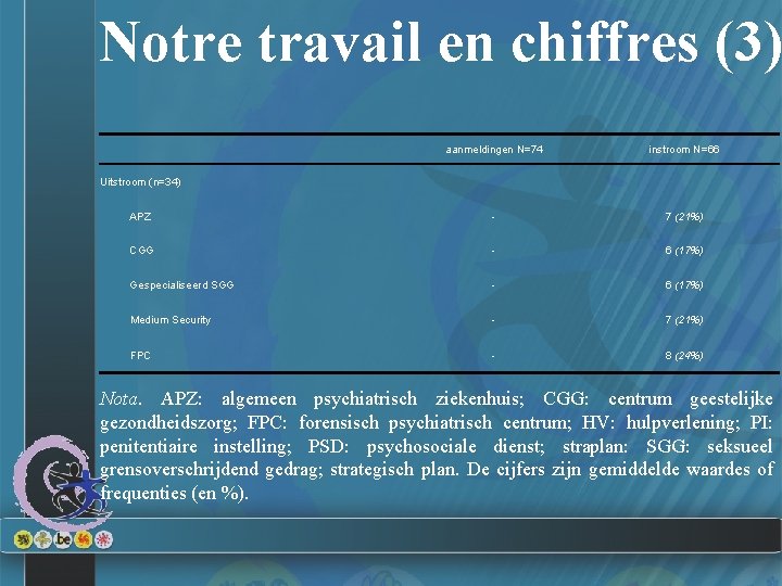 Notre travail en chiffres (3) aanmeldingen N=74 instroom N=66 APZ - 7 (21%) CGG