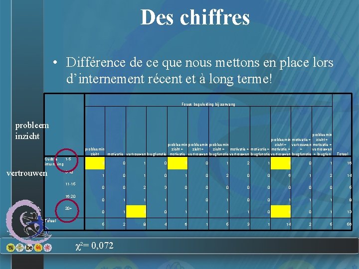 Des chiffres • Différence de ce que nous mettons en place lors d’internement récent