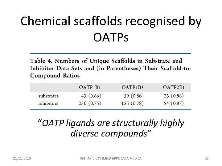 Chemical scaffolds recognised by OATPs “OATP ligands are structurally highly diverse compounds” 21/11/2019 091