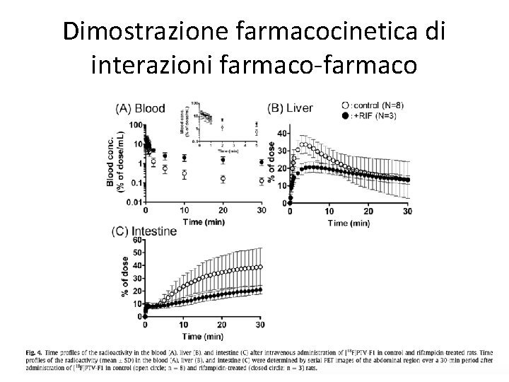 Dimostrazione farmacocinetica di interazioni farmaco-farmaco 21/11/2019 091 FA - BIOCHIMICA APPLICATA MEDICA 30 