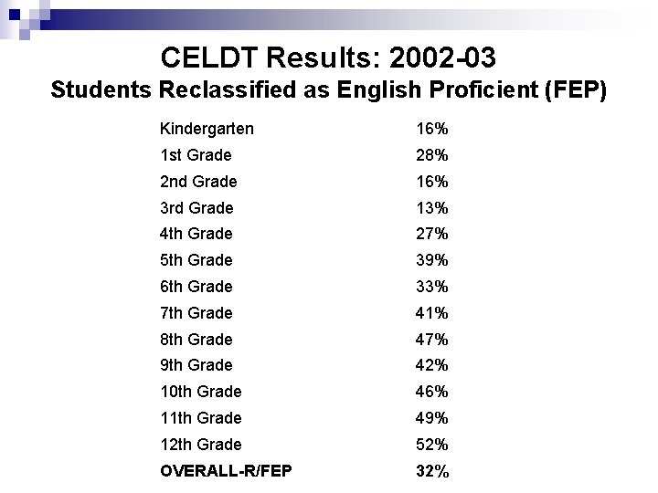 CELDT Results: 2002 -03 Students Reclassified as English Proficient (FEP) Kindergarten 16% 1 st