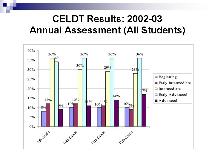 CELDT Results: 2002 -03 Annual Assessment (All Students) 