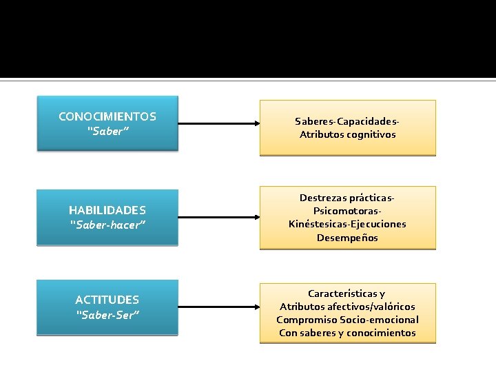 CONOCIMIENTOS “Saber” Saberes-Capacidades. Atributos cognitivos HABILIDADES “Saber-hacer” Destrezas prácticas. Psicomotoras. Kinéstesicas-Ejecuciones Desempeños ACTITUDES “Saber-Ser”