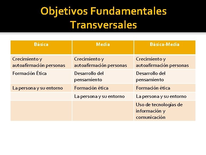 Objetivos Fundamentales Transversales Básica Media Básica-Media Crecimiento y autoafirmación personas Formación Ética Desarrollo del