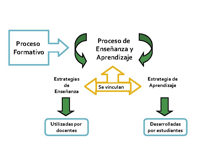 Proceso de Enseñanza y Aprendizaje Proceso Formativo Estrategias de Enseñanza Utilizadas por docentes Se