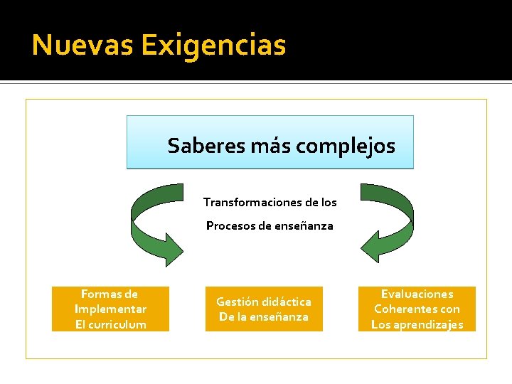 Nuevas Exigencias Saberes más complejos Transformaciones de los Procesos de enseñanza Formas de Implementar