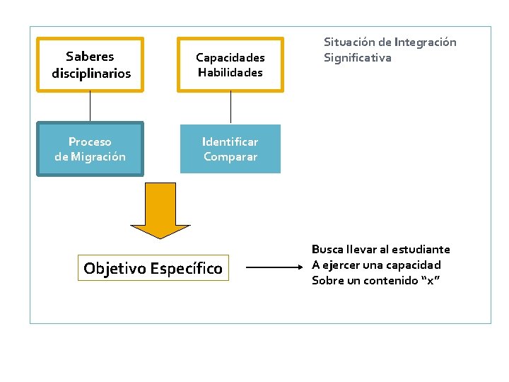 Saberes disciplinarios Capacidades Habilidades Proceso de Migración Identificar Comparar Objetivo Específico Situación de Integración