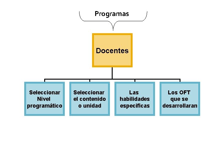 Programas Docentes Seleccionar Nivel programático Seleccionar el contenido o unidad Las habilidades especificas Los