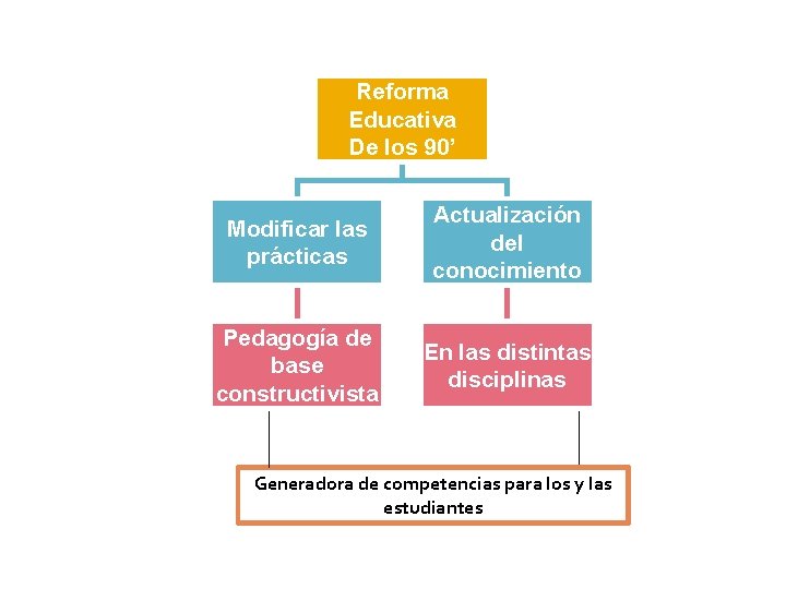 Reforma Educativa De los 90’ Modificar las prácticas Actualización del conocimiento Pedagogía de base