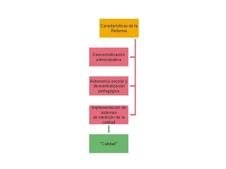 Características de la Reforma Descentralización administrativa Autonomía escolar y descentralización pedagógica Implementación de sistemas