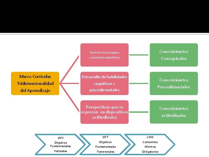 Marco Curricular Tridimensionalidad del Aprendizaje OFV Objetivos Fundamentales Verticales Dominio de conceptos y contenido