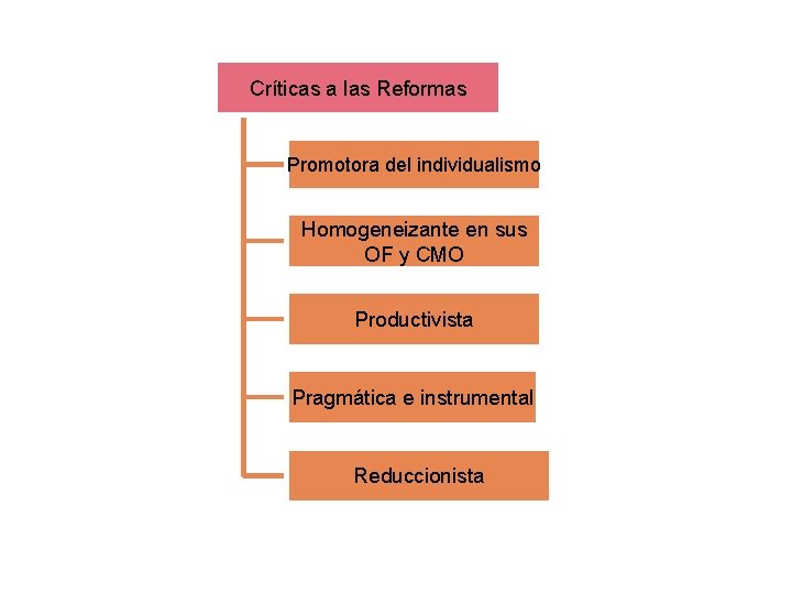 Críticas a las Reformas Promotora del individualismo Homogeneizante en sus OF y CMO Productivista
