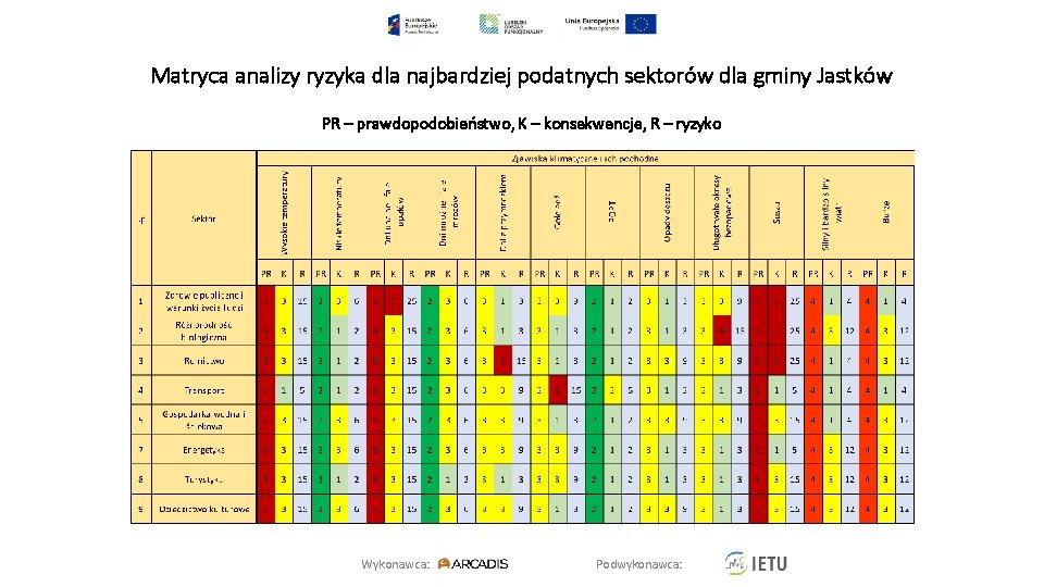 Matryca analizy ryzyka dla najbardziej podatnych sektorów dla gminy Jastków PR – prawdopodobieństwo, K