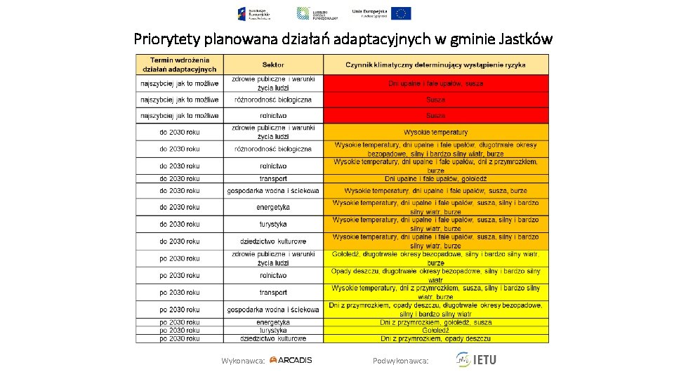 Priorytety planowana działań adaptacyjnych w gminie Jastków Wykonawca: Podwykonawca: 