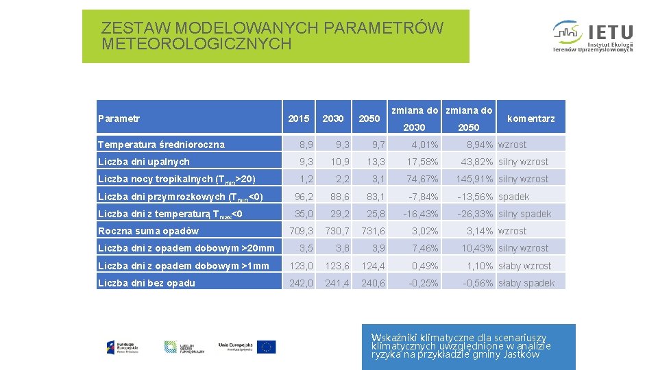 ZESTAW MODELOWANYCH PARAMETRÓW METEOROLOGICZNYCH Parametr 2015 2030 2050 zmiana do 2030 2050 komentarz Temperatura