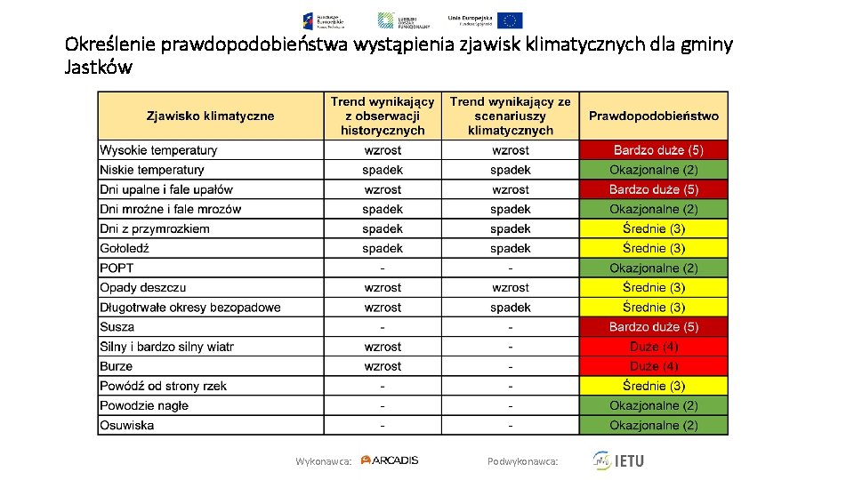 Określenie prawdopodobieństwa wystąpienia zjawisk klimatycznych dla gminy Jastków Wykonawca: Podwykonawca: 