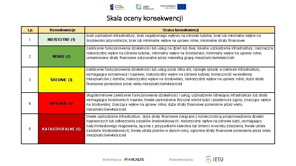 Skala oceny konsekwencji Lp. 1 2 3 4 5 Konsekwencje NIEISTOTNE (1) NISKIE (2)