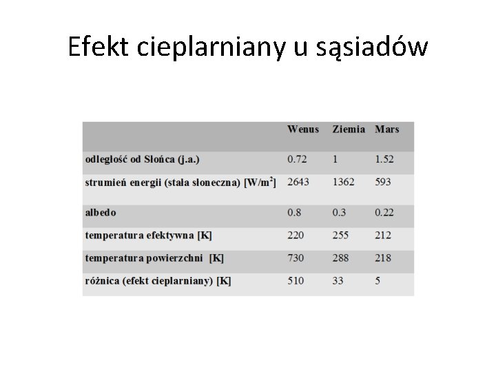 Efekt cieplarniany u sąsiadów 