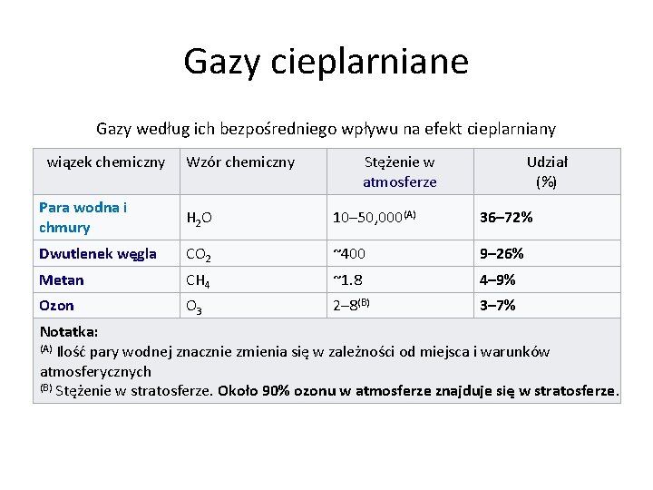 Gazy cieplarniane Gazy według ich bezpośredniego wpływu na efekt cieplarniany wiązek chemiczny Wzór chemiczny