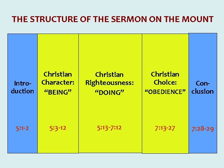 THE STRUCTURE OF THE SERMON ON THE MOUNT Christian Intro- Character: duction “BEING” 5: