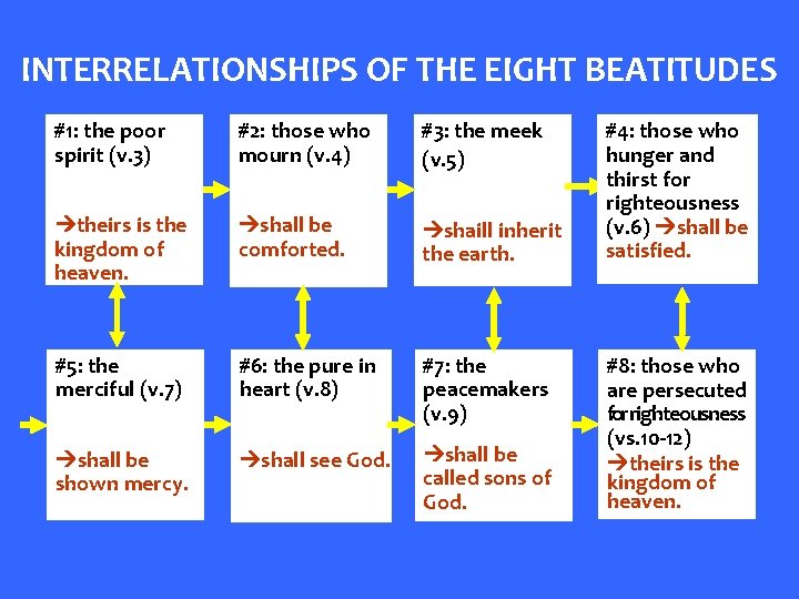 INTERRELATIONSHIPS OF THE EIGHT BEATITUDES #1: the poor spirit (v. 3) #2: those who